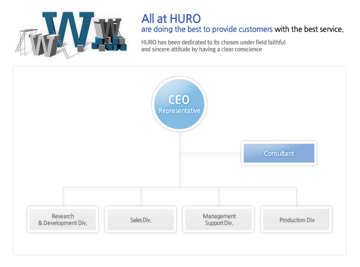  Organizational Chart - Research & Development Div., Sales Div., Management support Div., Production Div., Consultant 