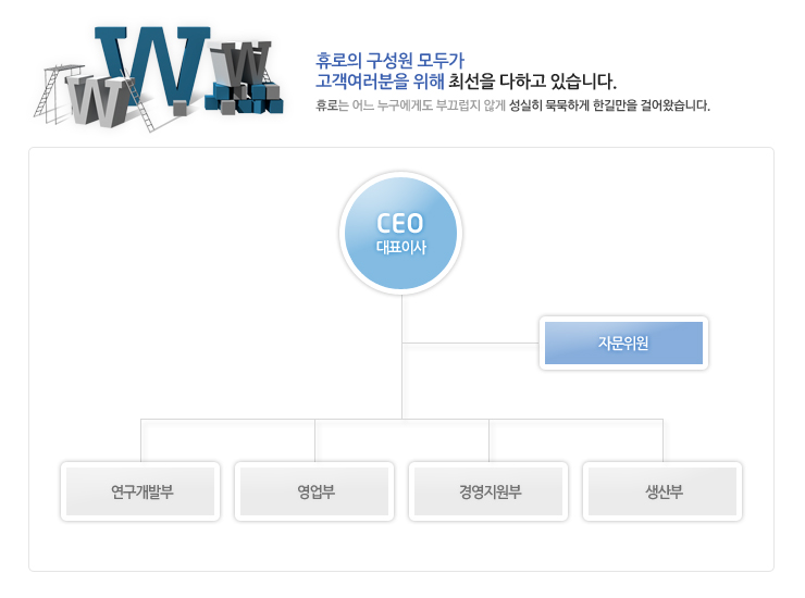  휴로 조직도 - 연구개발부, 영업무, 경영지원부, 생산부, 자문위원 